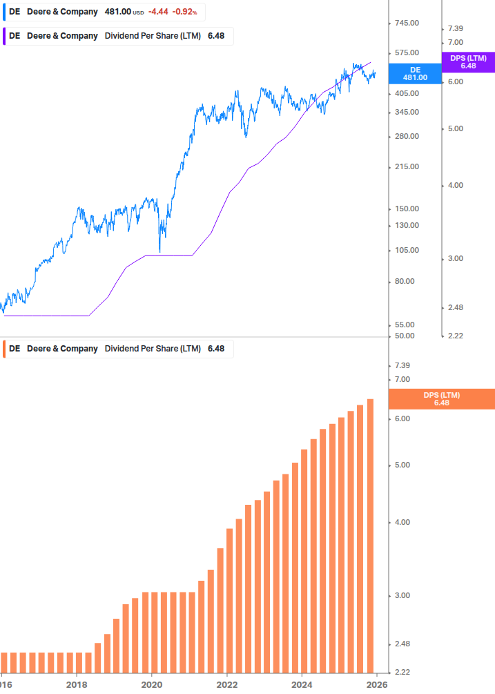 Dividend Growth Chart