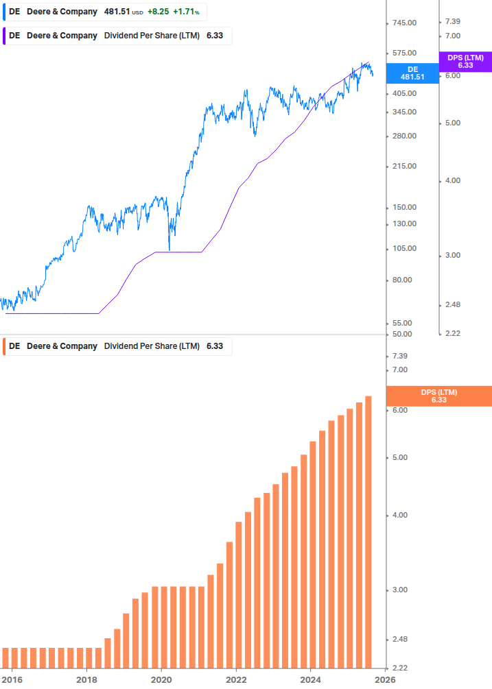 Dividend Growth Chart