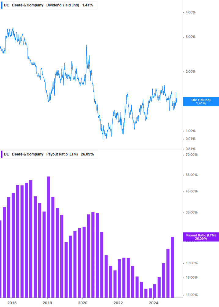 Dividend Safety Chart