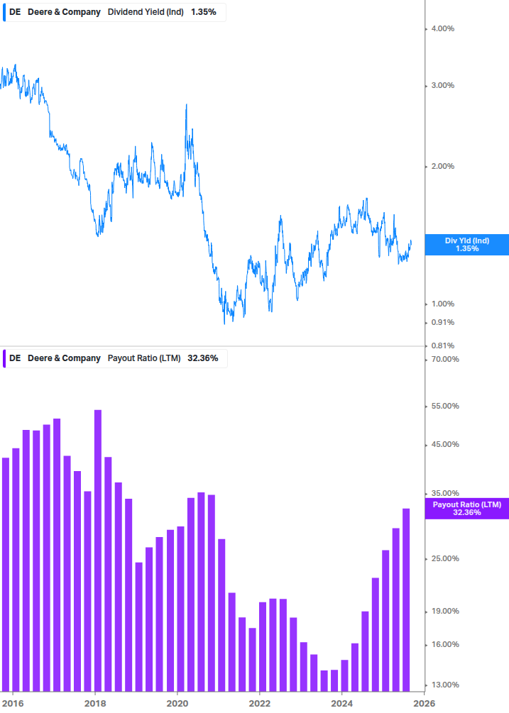 Dividend Safety Chart