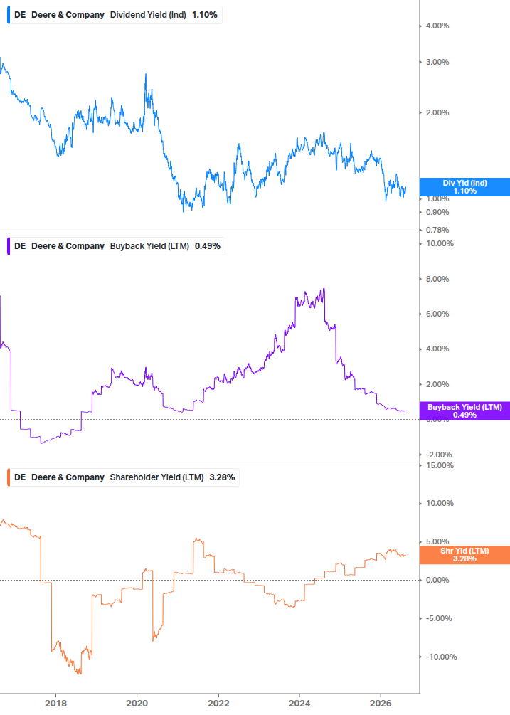 Shareholder Yield Chart