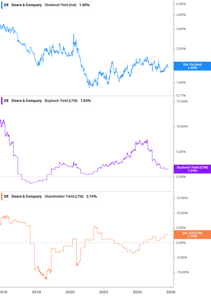 Shareholder Yield Chart