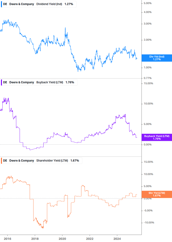 Shareholder Yield Chart