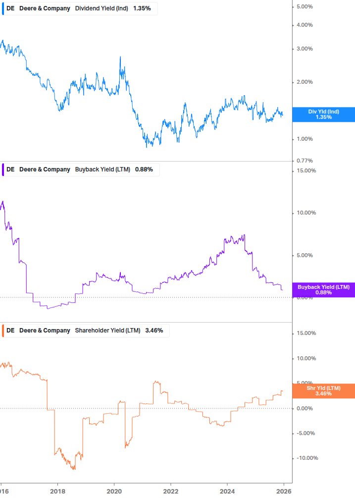 Shareholder Yield Chart