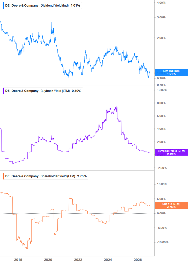 Shareholder Yield Chart