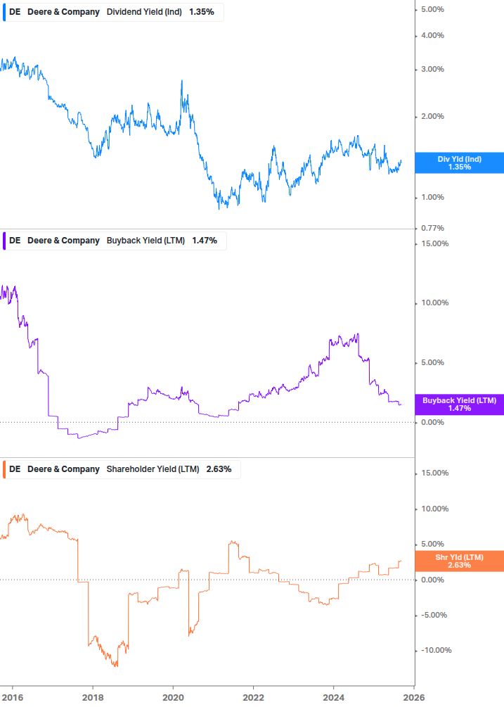 Shareholder Yield Chart