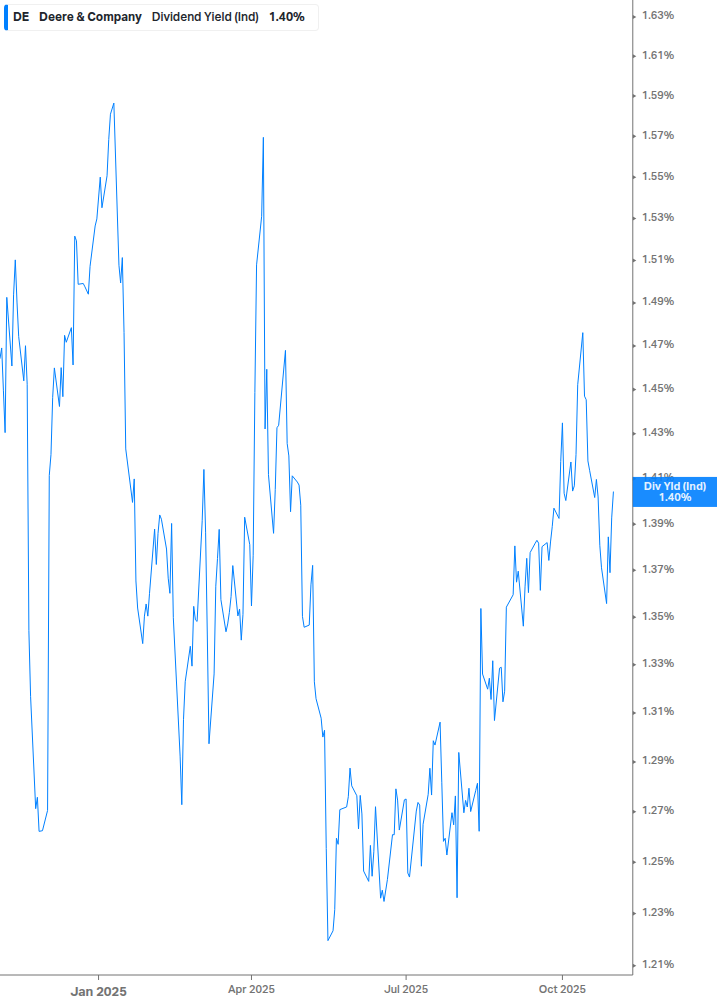 Dividend Yield Chart
