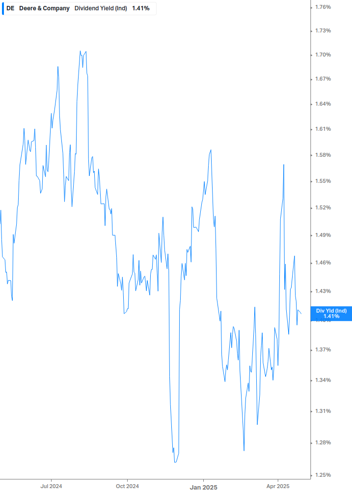 Dividend Yield Chart
