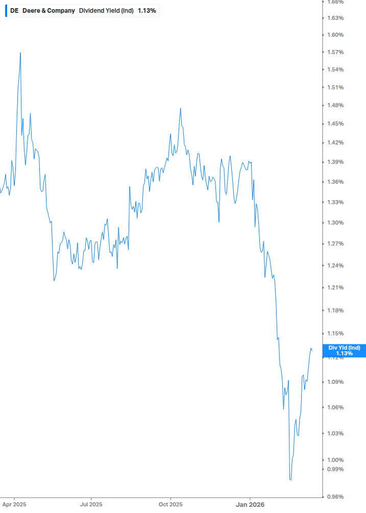 Dividend Yield Chart