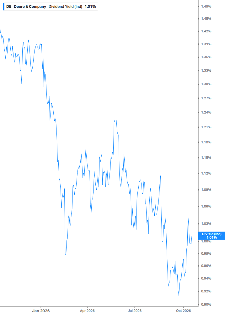Dividend Yield Chart