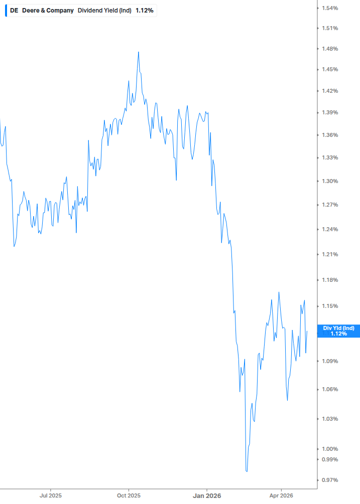 Dividend Yield Chart