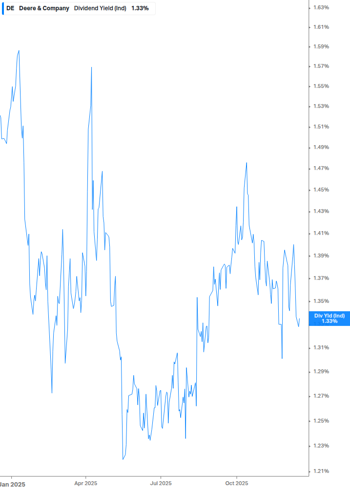 Dividend Yield Chart