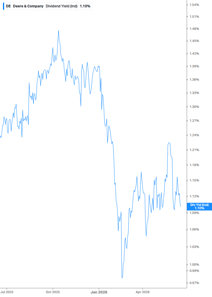 Dividend Yield Chart