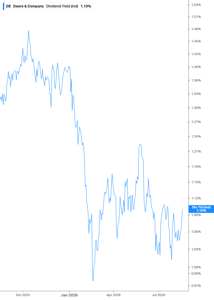 Dividend Yield Chart