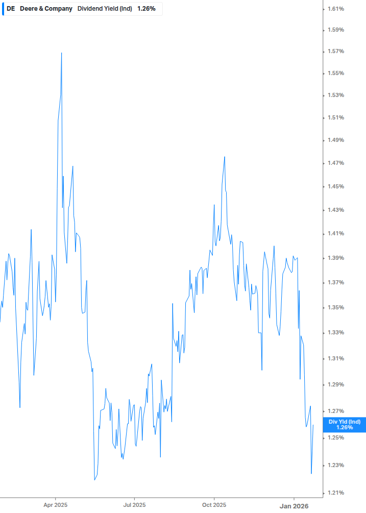 Dividend Yield Chart