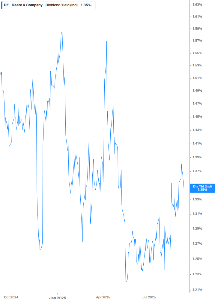 Dividend Yield Chart