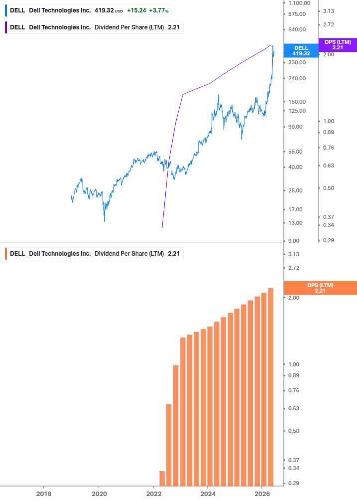 Dividend Growth Chart