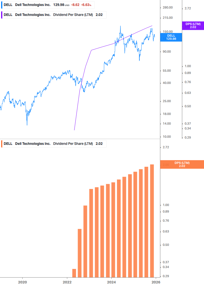 Dividend Growth Chart