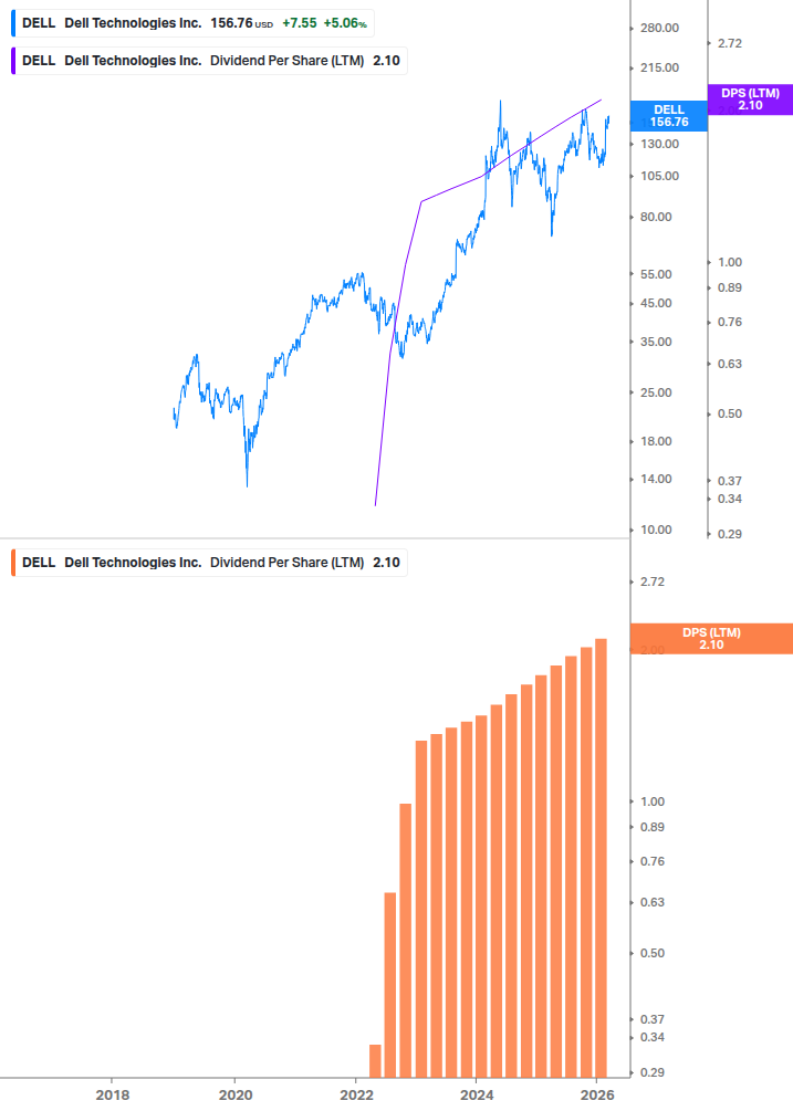 Dividend Growth Chart