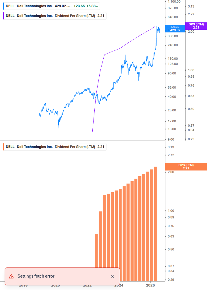 Dividend Growth Chart