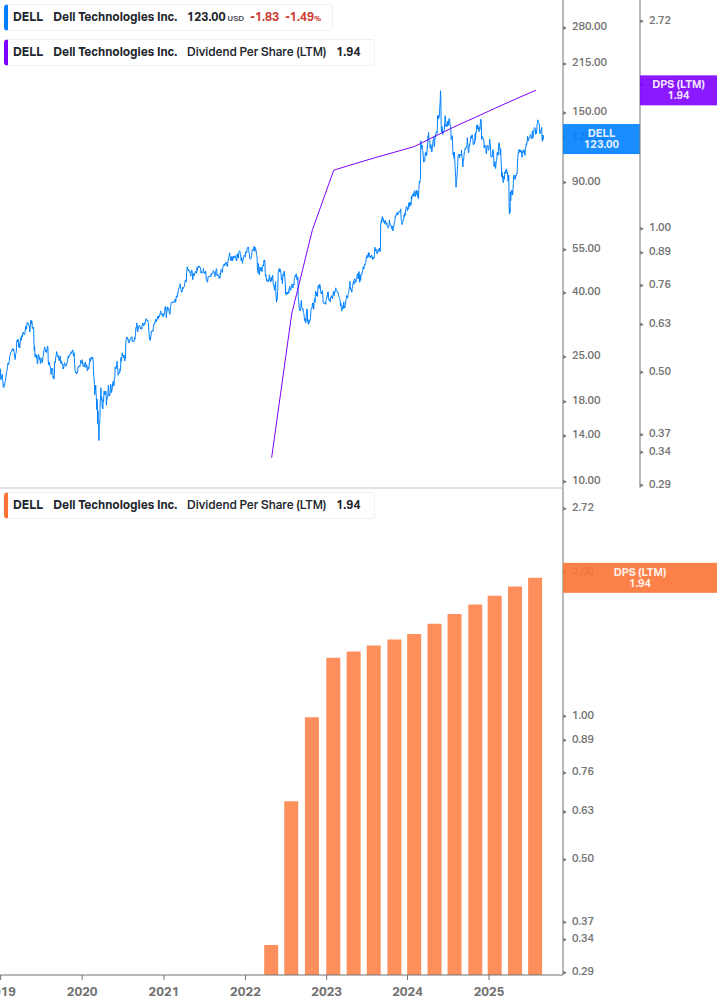 Dividend Growth Chart