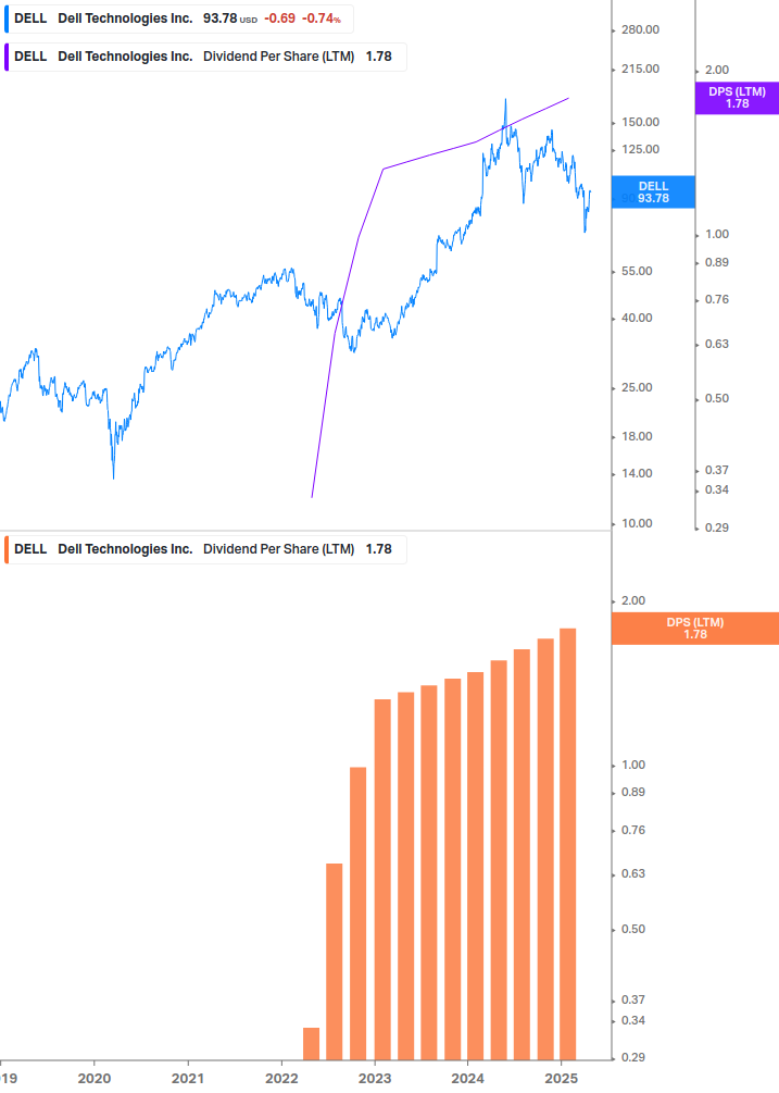 Dividend Growth Chart