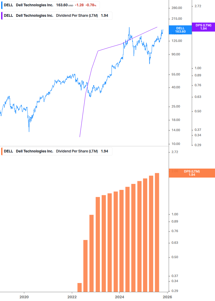Dividend Growth Chart