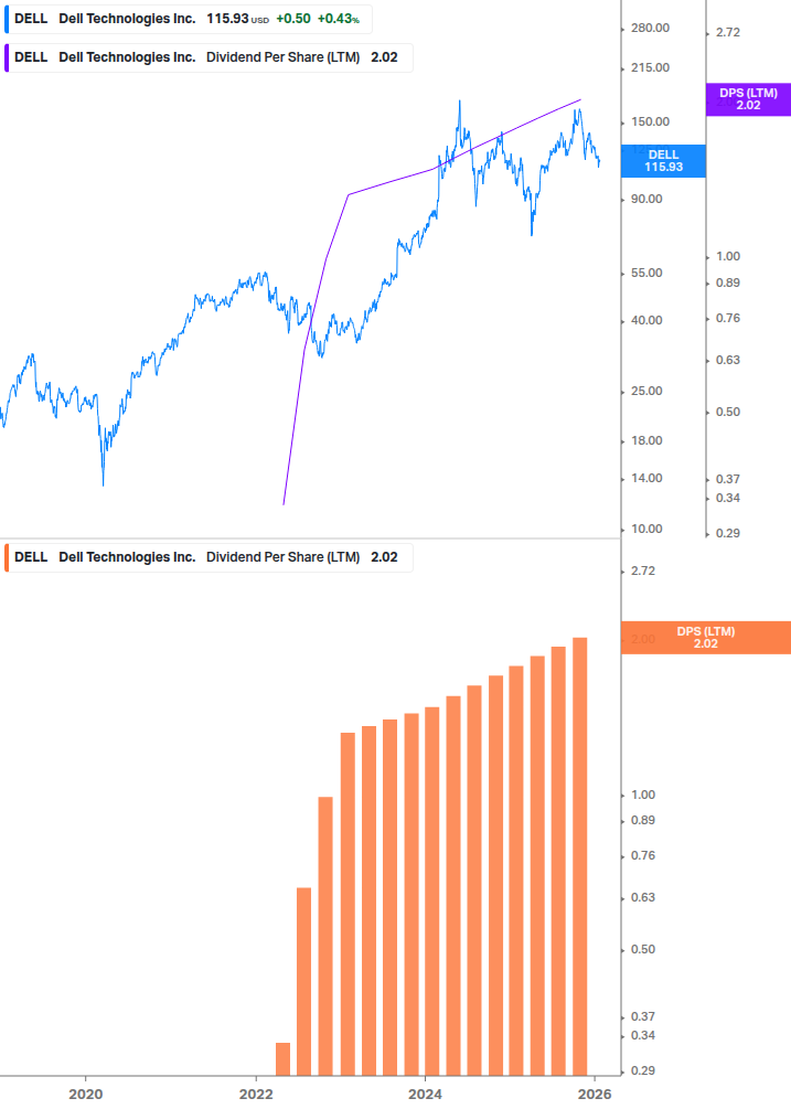 Dividend Growth Chart