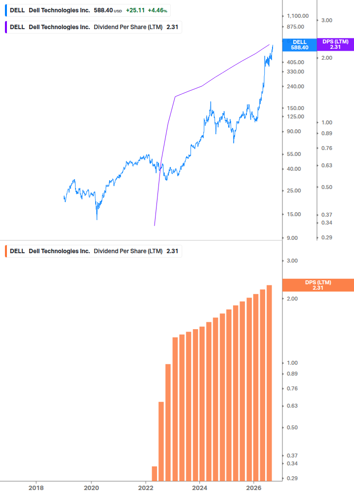 Dividend Growth Chart
