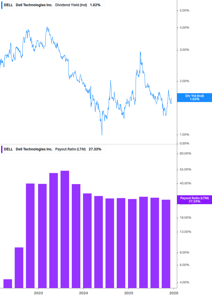 Dividend Safety Chart