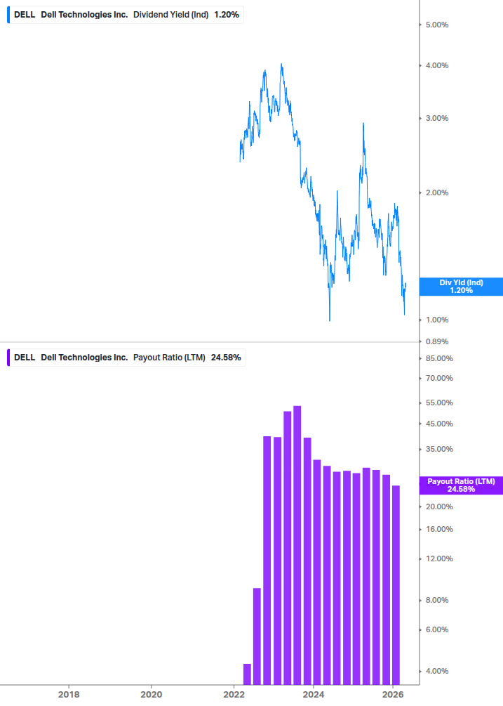 Dividend Safety Chart