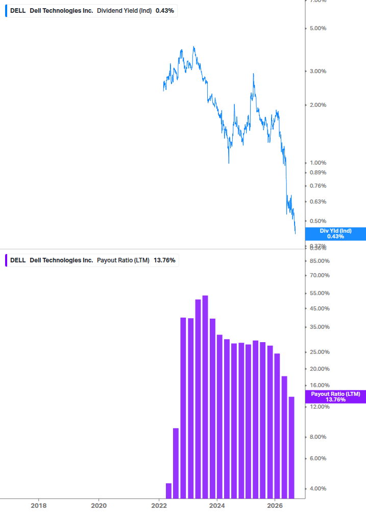 Dividend Safety Chart