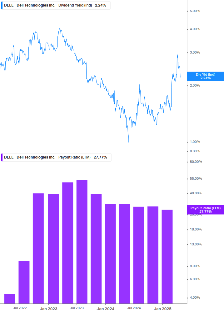 Dividend Safety Chart
