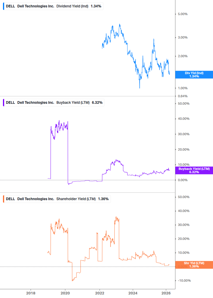 Shareholder Yield Chart
