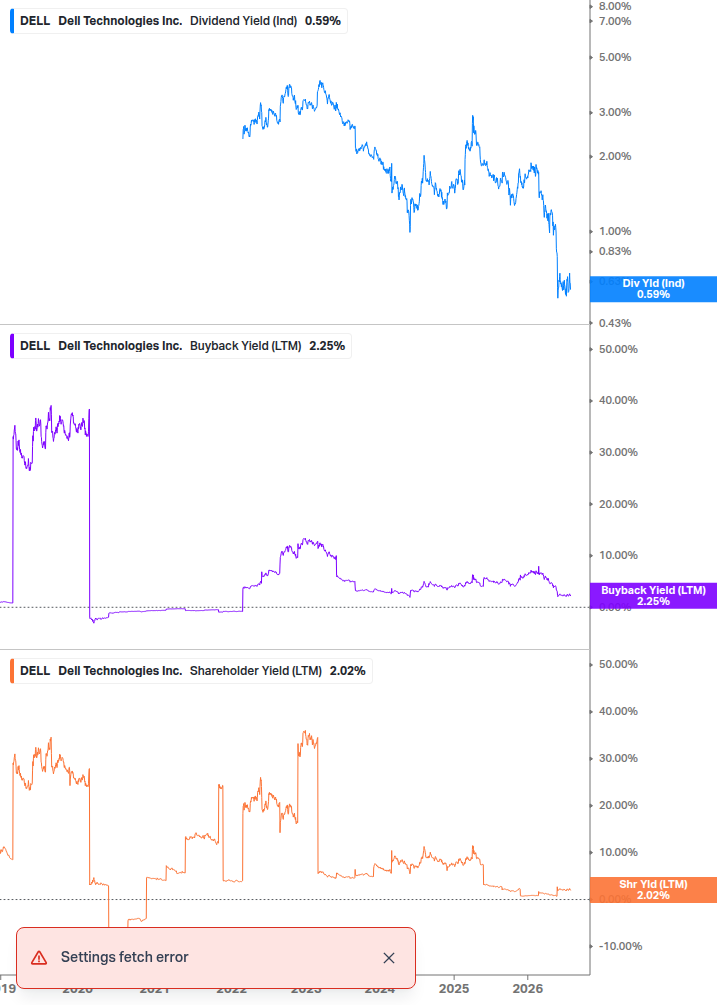 Shareholder Yield Chart