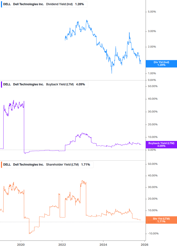 Shareholder Yield Chart