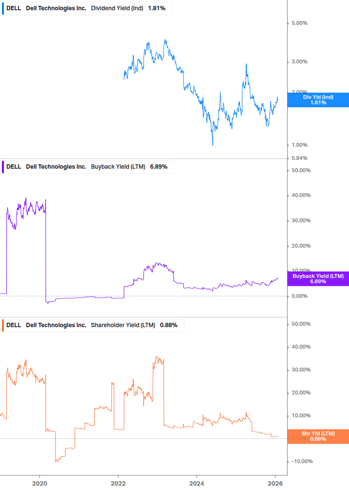 Shareholder Yield Chart