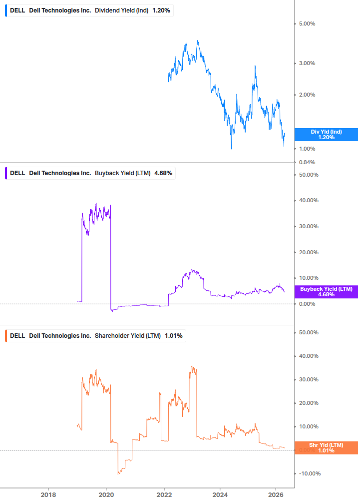 Shareholder Yield Chart