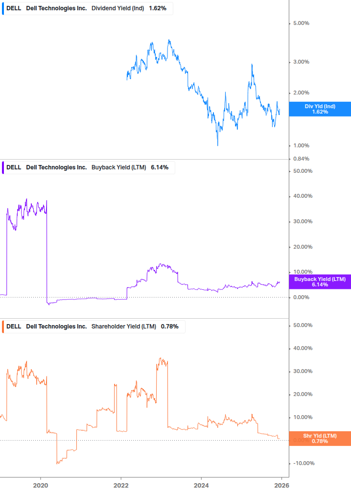 Shareholder Yield Chart