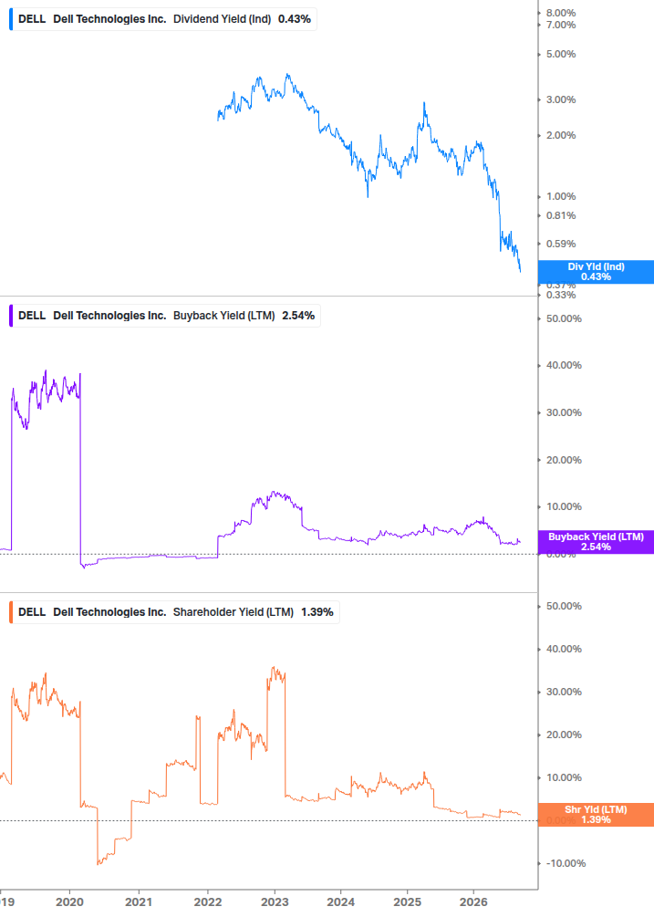 Shareholder Yield Chart