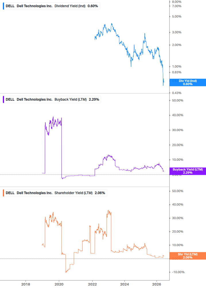 Shareholder Yield Chart