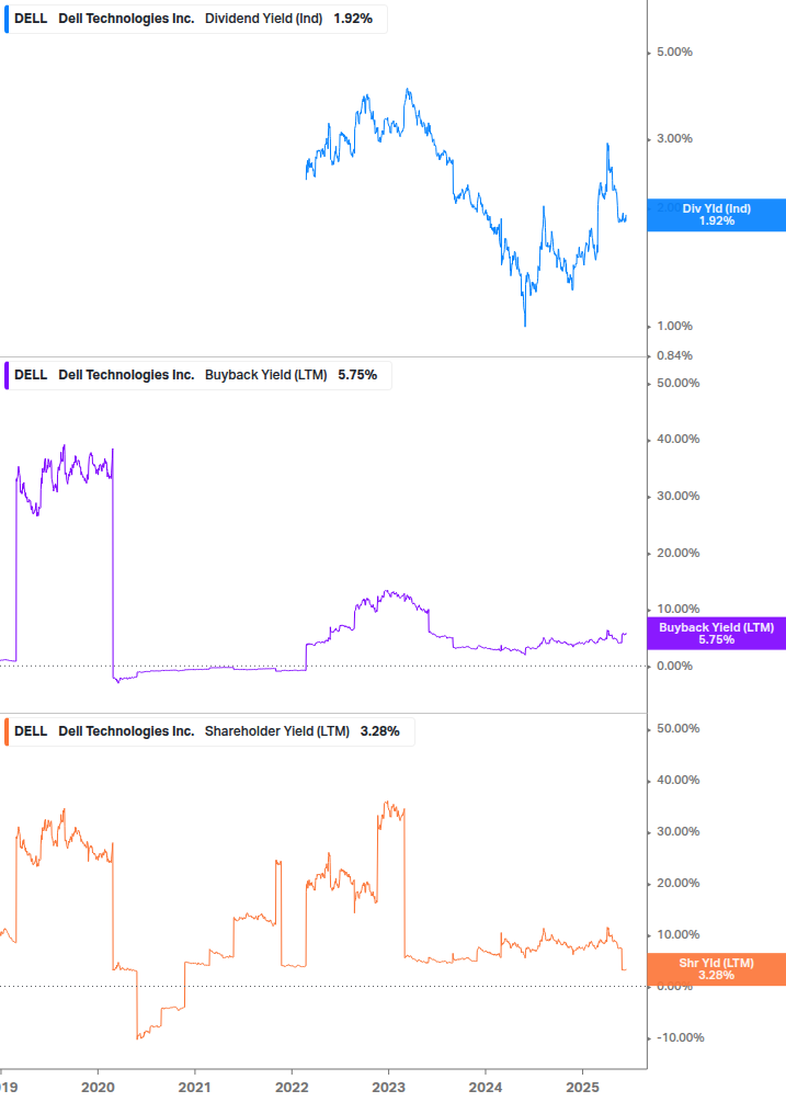Shareholder Yield Chart