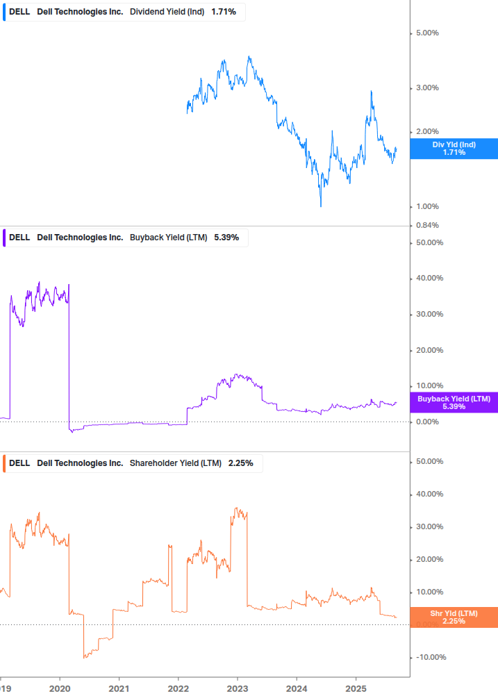 Shareholder Yield Chart