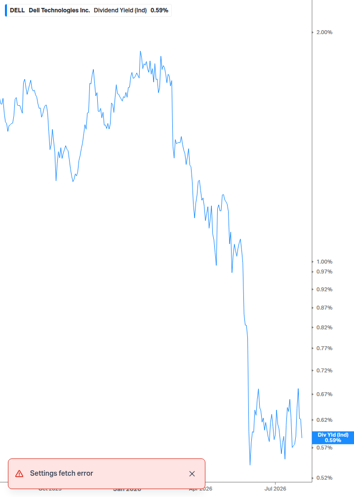 Dividend Yield Chart