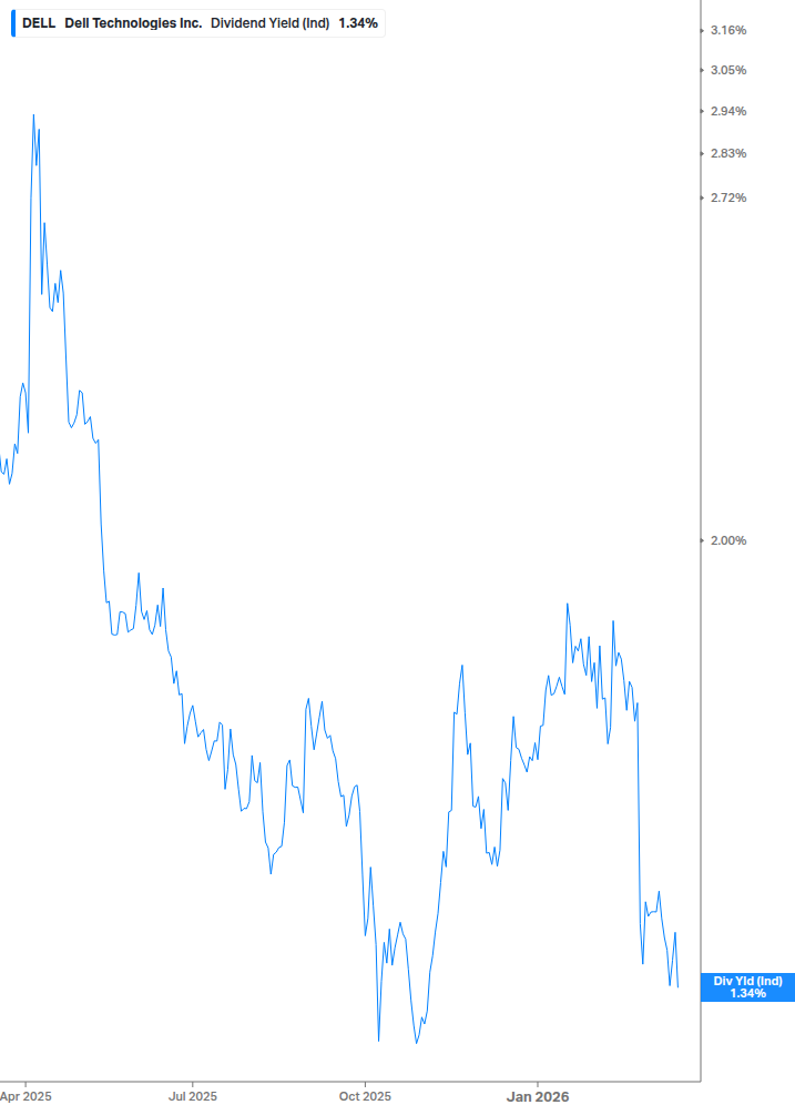 Dividend Yield Chart