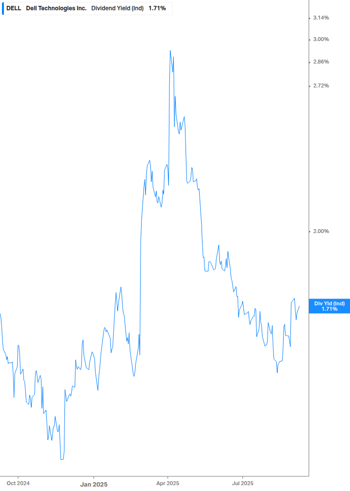 Dividend Yield Chart