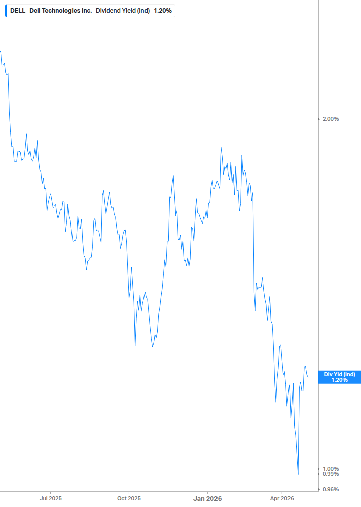 Dividend Yield Chart