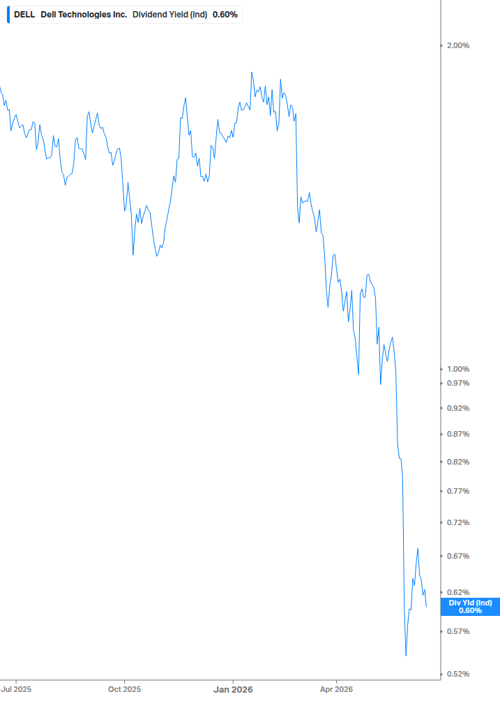 Dividend Yield Chart