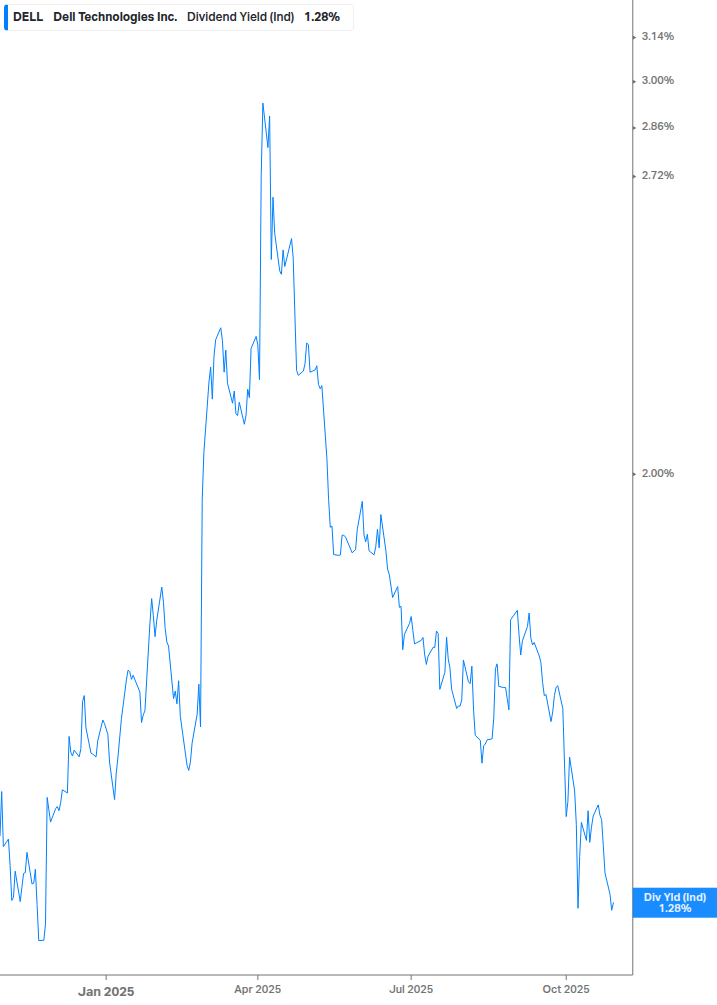 Dividend Yield Chart