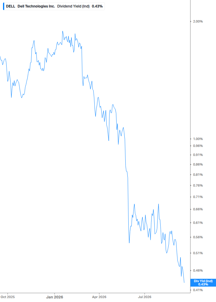Dividend Yield Chart